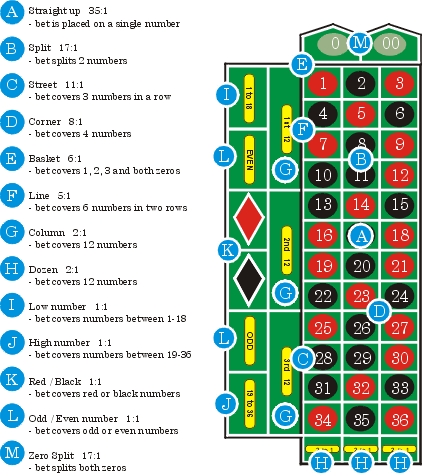 Roulette Table Layout. Roulette rules - inside bets